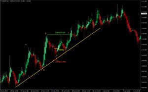 Should you invest your money in Forex day trading?